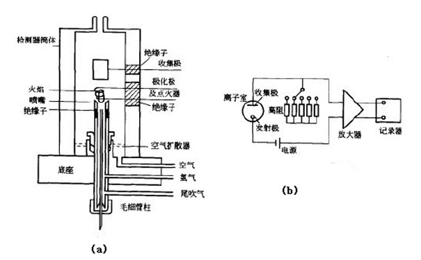 氢火焰离子化检测器工作原理