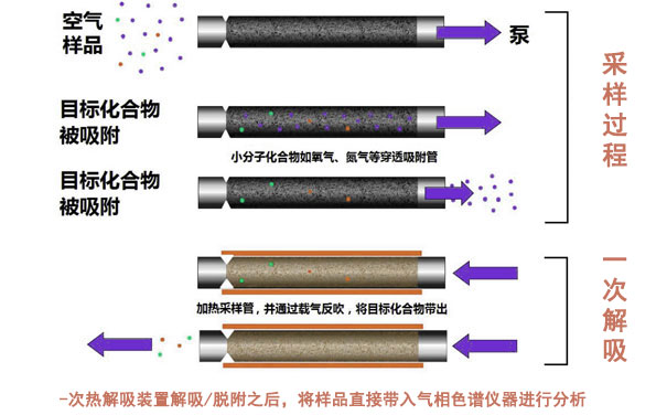 一次热解析 一次热解析
