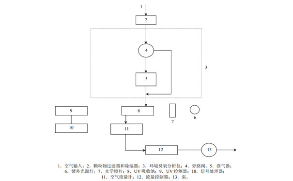 典型的紫外光度法臭氧测量系统示意图