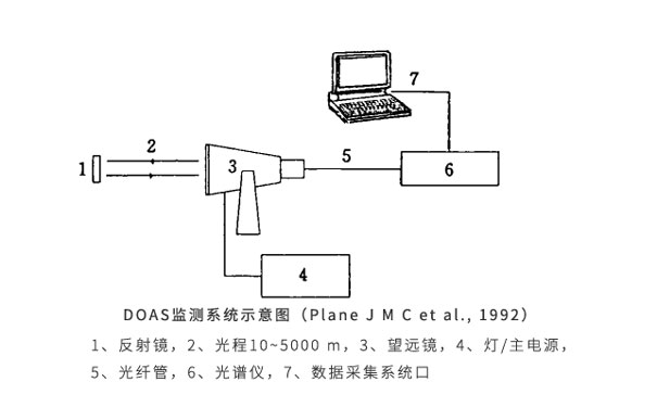 DOAS监测系统示意图（Plane-J-M-C-et-al.jpg